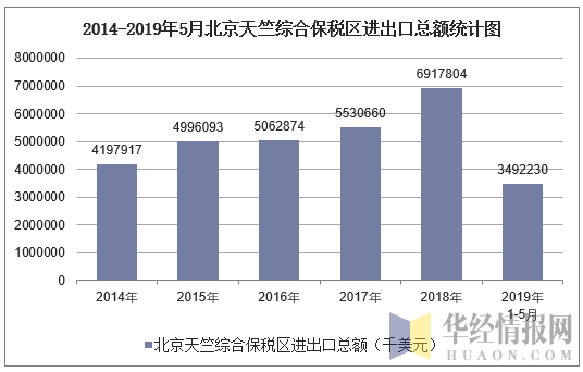 2014-2019年5月北京天竺综合保税区进出口总额统计图