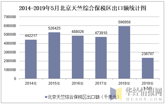 2014-2019年5月北京天竺综合保税区出口额统计图