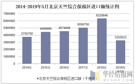 2014-2019年5月北京天竺综合保税区进口额统计图