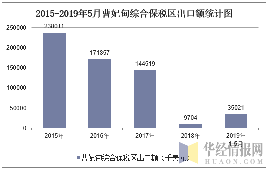 2015-2019年5月曹妃甸综合保税区出口额统计图