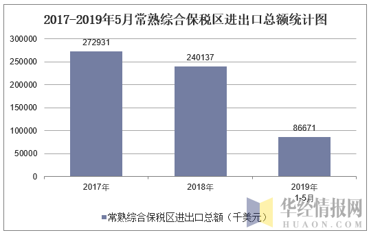 2017-2019年5月常熟综合保税区进出口总额统计图