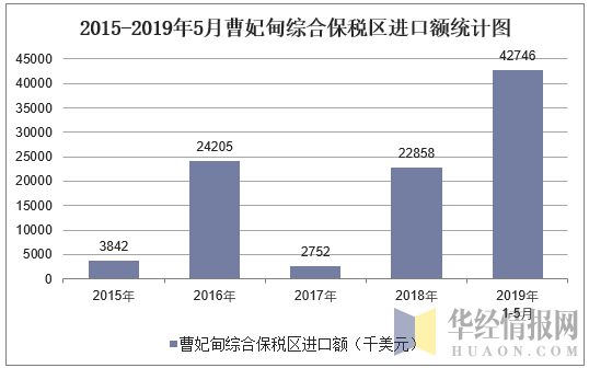 2015-2019年5月曹妃甸综合保税区进口额统计图