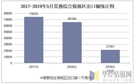 2017-2019年5月常熟综合保税区出口额统计图