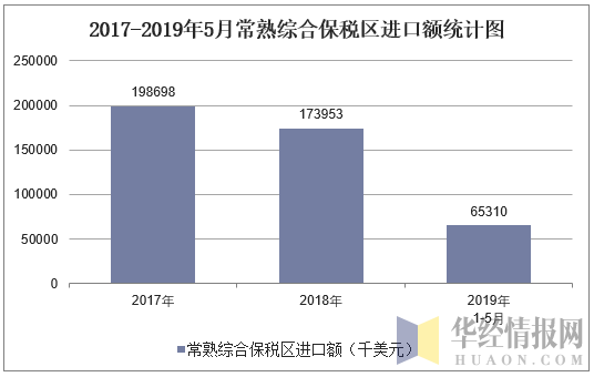 2017-2019年5月常熟综合保税区进口额统计图
