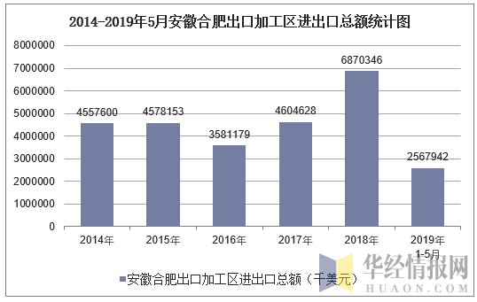 2014-2019年5月安徽合肥出口加工区进出口总额统计图