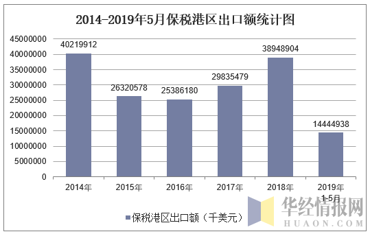 2014-2019年5月保税港区出口额统计图