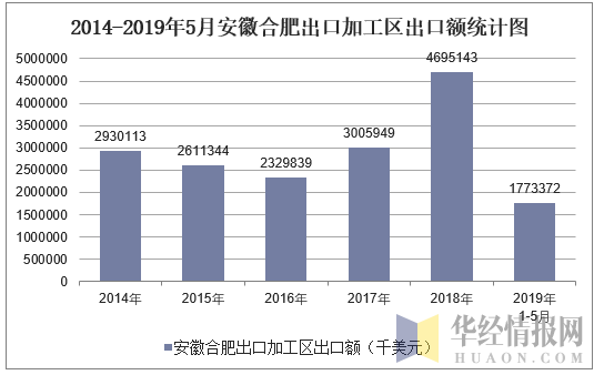 2014-2019年5月安徽合肥出口加工区出口额统计图