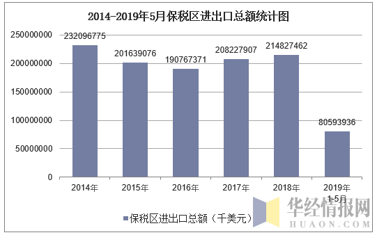 2014-2019年5月保税港区进口额统计图
