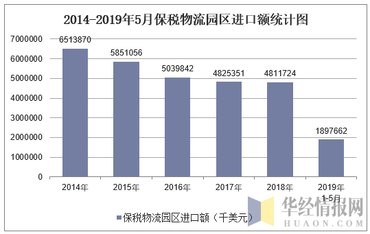 2014-2019年5月保税物流园区出口额统计图