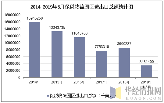 2014-2019年5月保税物流园区进出口总额统计图
