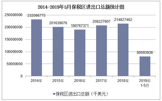 2014-2019年5月保税物流园区进口额统计图