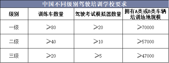 中国不同级别驾驶培训学校要求