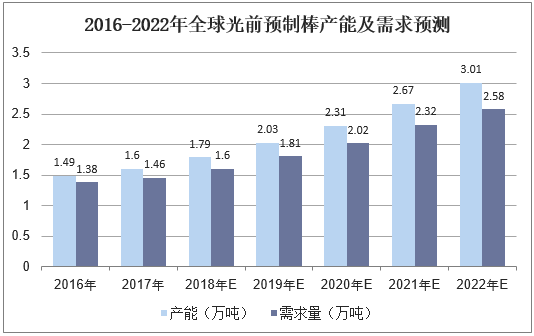2016-2022年全球光前预制棒产能及需求预测