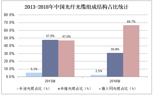 2013-2018年中国光纤光缆组成结构占比统计