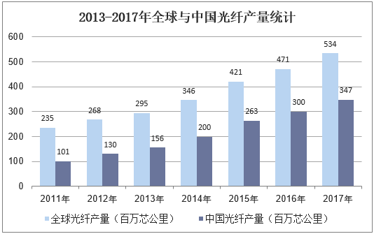 2016-2017年全球与中国光纤产量统计