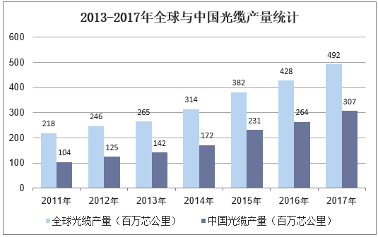 2013-2017年全球与中国光缆产量统计