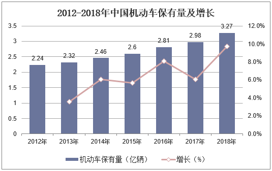 2012-2018年中国机动车保有量及增长