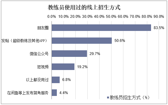 教练员使用过的线上招生方式