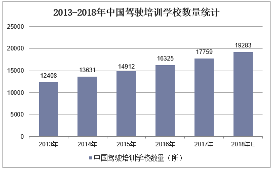 2013-2018年中国驾驶培训学校数量统计