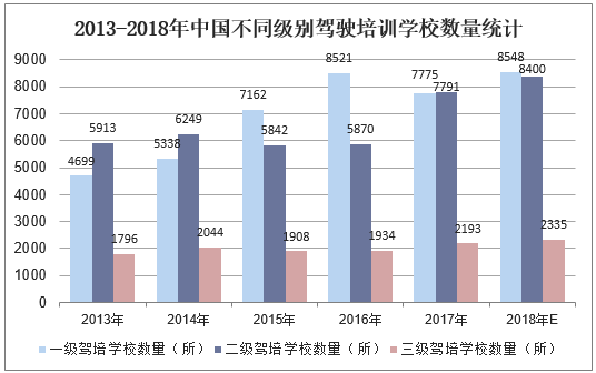 2013-2018年中国不同级别驾驶培训学校数量统计