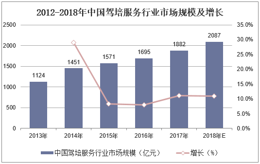 2012-2018年中国驾培服务行业市场规模及增长
