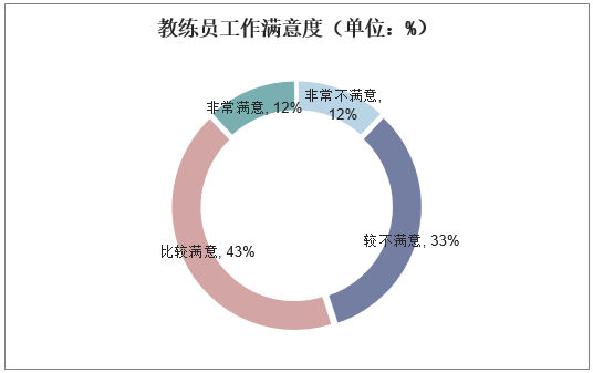 教练员工作满意度（单位：%）