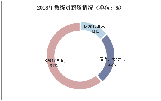 2018年教练员薪资情况（单位：%）
