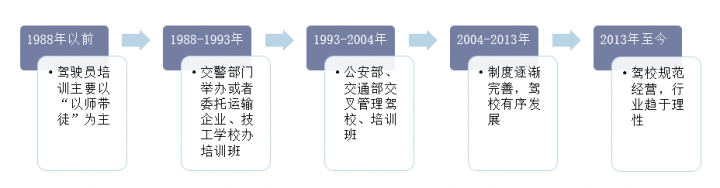 中国驾驶培训行业发展历程