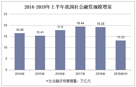 2014-2019年上半年我国社会融资规模增量