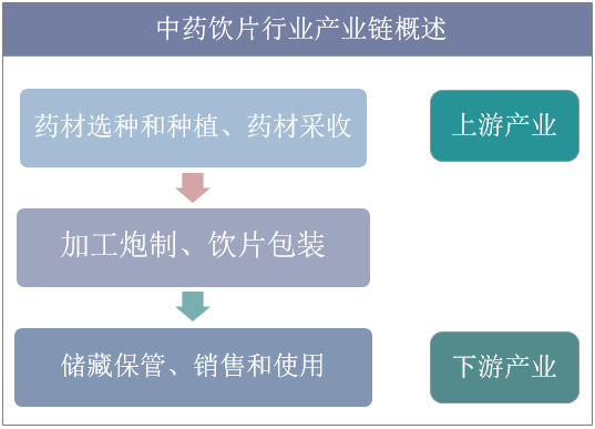 中药饮片行业产业链概述