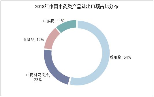 2018年中国中药类产品进出口额占比分布