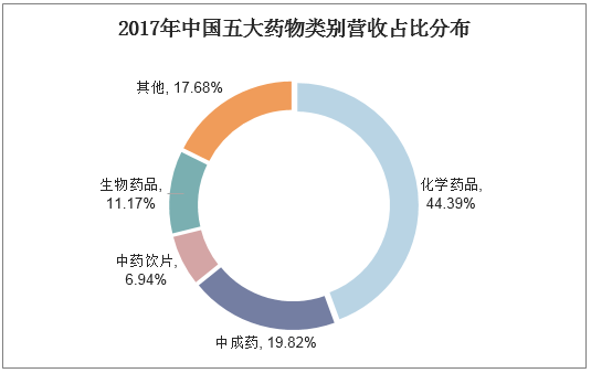 2017年中国五大药物类别营收占比分布