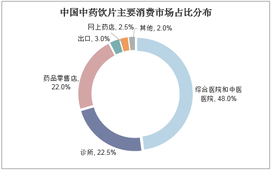 中国中药饮片主要消费市场占比分布