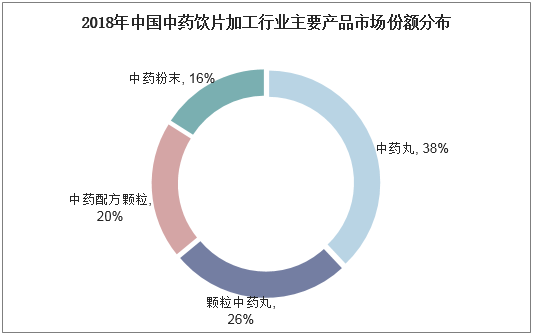 2018年中国中药饮片加工行业主要产品市场份额分布