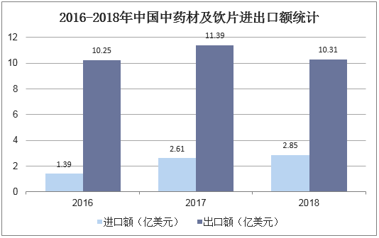 2016-2018年中国中药材及饮片进出口额统计