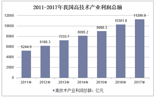 2019-2025年中國高技術行業發展趨勢預測及投資戰略諮詢報告