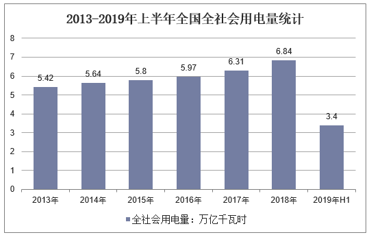 2013-2019年上半年全国全社会用电量统计