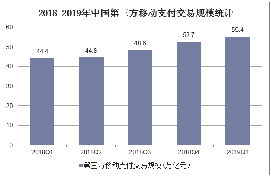 2018-2019年中国第三方移动支付交易规模统计