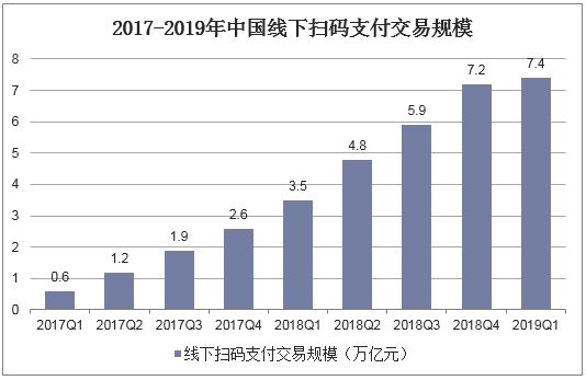 2017-2019年中国线下扫码支付交易规模