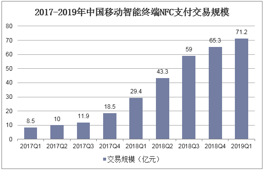 2017-2019年中国移动智能终端NFC支付交易规模
