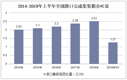 2014-2019年上半年全国港口完成集装箱吞吐量
