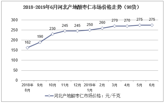 2018-2019年6月河北产地酸枣仁市场价格走势（98货）