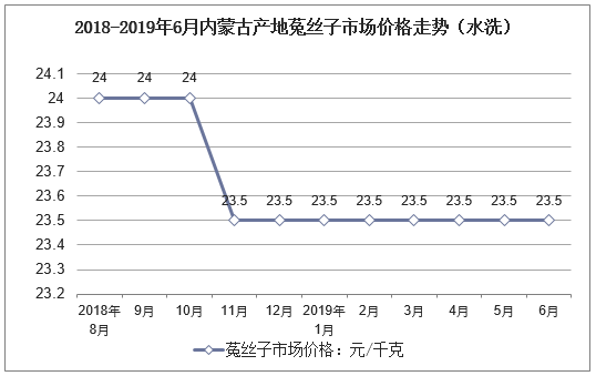 2018-2019年6月内蒙古产地菟丝子市场价格走势（水洗）
