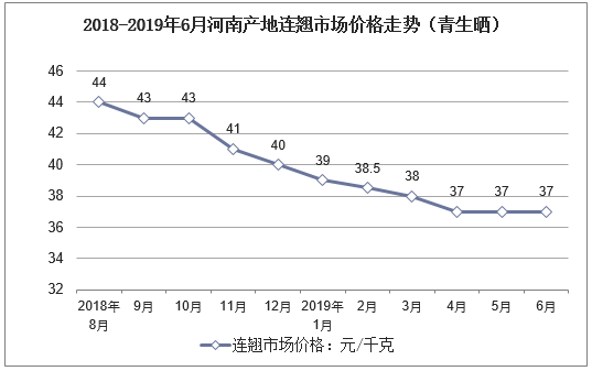 2018-2019年6月河南产地连翘市场价格走势（青生晒）
