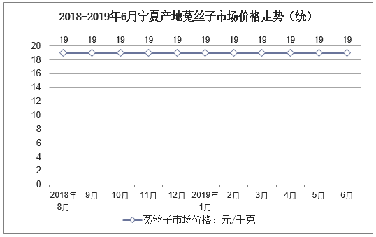 2018-2019年6月宁夏产地菟丝子市场价格走势（水洗）