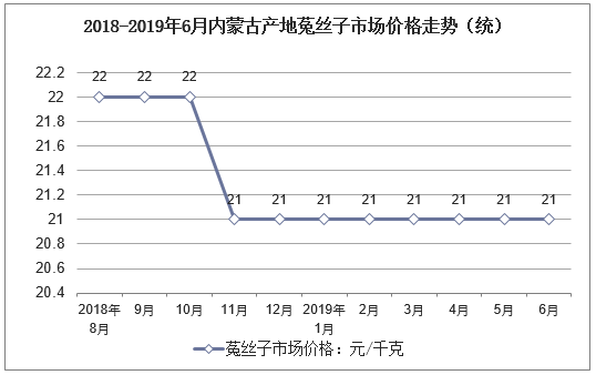 2018-2019年6月内蒙古产地菟丝子市场价格走势（统）