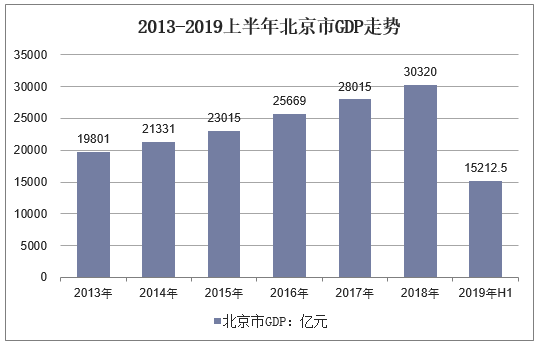 2013-2019上半年北京市GDP走势