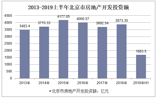 2013-2019上半年北京市房地产开发投资额