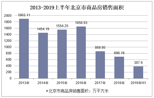 2013-2019上半年北京市商品房销售面积