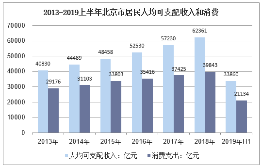 2013-2019上半年北京市居民人均可支配收入和消费